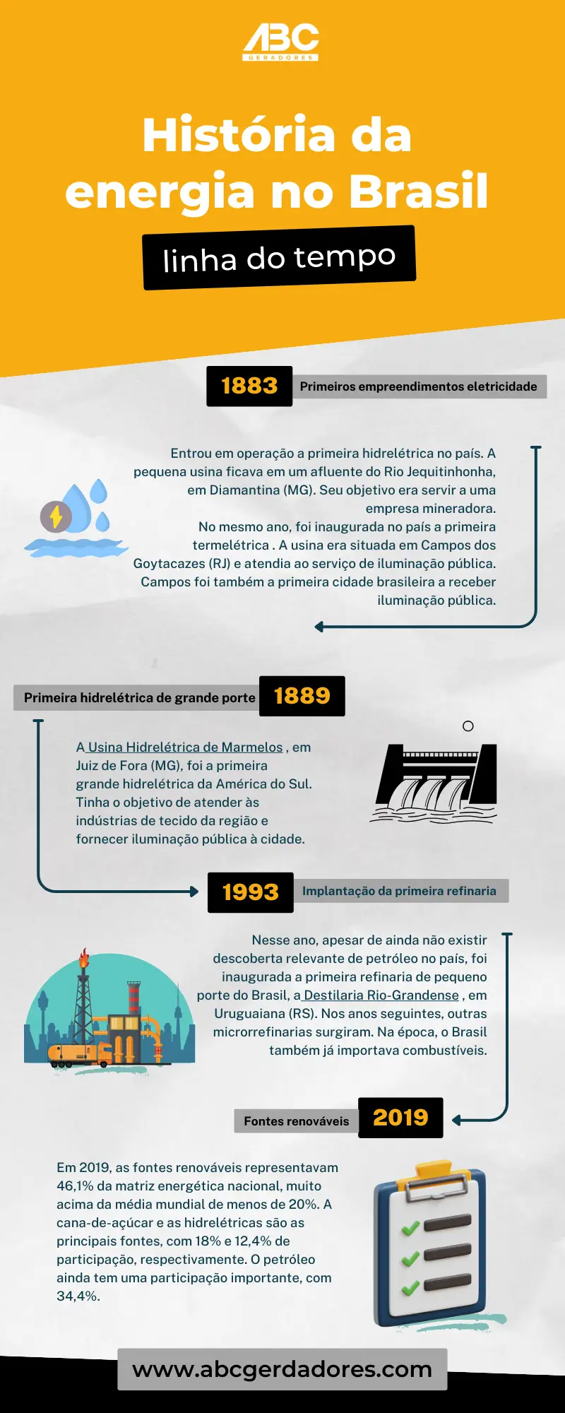 Histórico da energia para industrias no Brasil. Passando pelos períodos de 1883, 1889, 1993 e 2019.